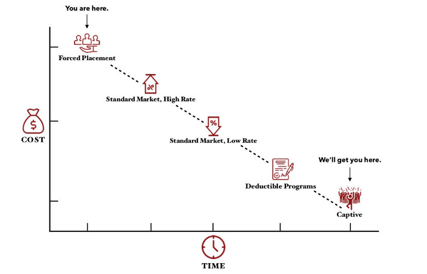 graph with cost on the y-axis, time on the x-axis, with categories decending called forced placement, standard market - high rate, standard market - low rate, deductible programs, and captive, you are at the forced placement and the company will help you to move to the captive, with the lowest cost and time.